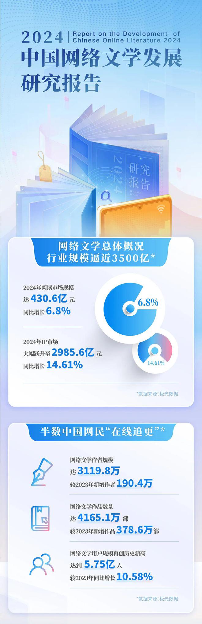 国网络文学发展研究报告J9九游会2024中(图9)