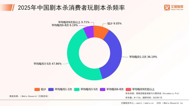 年中国剧本杀市场消费行为调查数据j9九游会入口艾媒咨询 2025