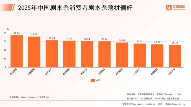 年中国剧本杀市场消费行为调查数据j9九游会入口艾媒咨询 2025(图3)