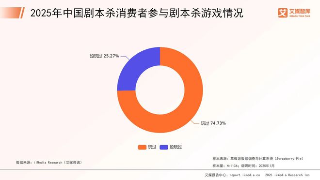 年中国剧本杀市场消费行为调查数据j9九游会入口艾媒咨询 2025(图2)