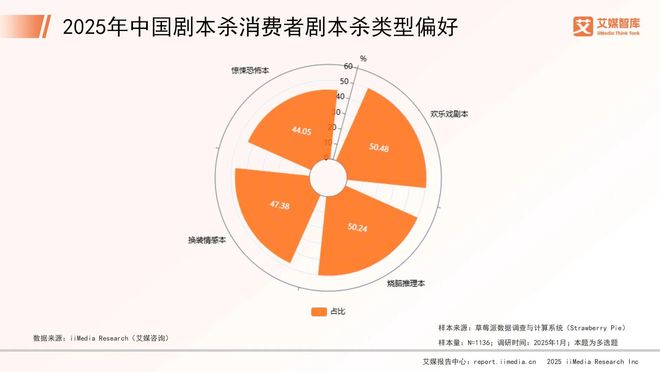 年中国剧本杀市场消费行为调查数据j9九游会入口艾媒咨询 2025(图4)