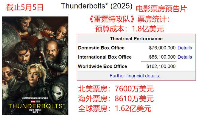 雷霆特攻队》北美夺冠漫威硬气捶打凯奇新片j9九游真人游戏第一平台18亿美元成本《(图1)
