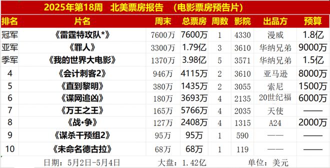 雷霆特攻队》北美夺冠漫威硬气捶打凯奇新片j9九游真人游戏第一平台18亿美元成本《(图7)