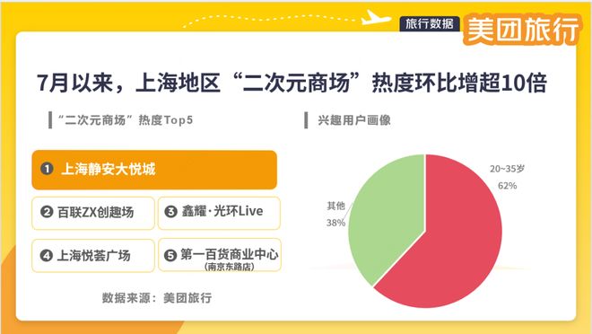 选热度Top1“二次元商场”！九游会·j9网站静安大悦城入(图2)